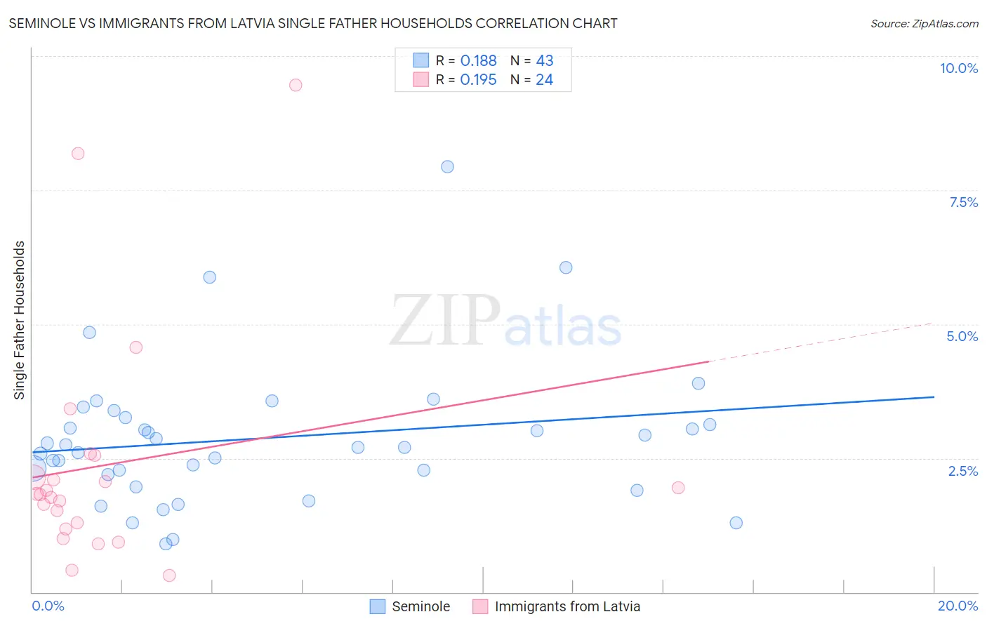 Seminole vs Immigrants from Latvia Single Father Households