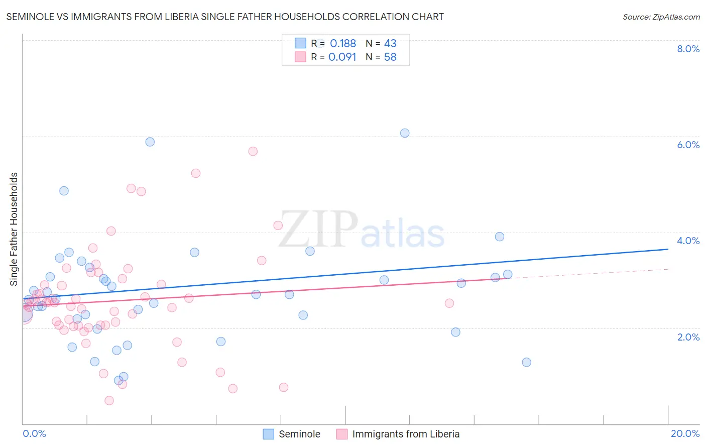 Seminole vs Immigrants from Liberia Single Father Households