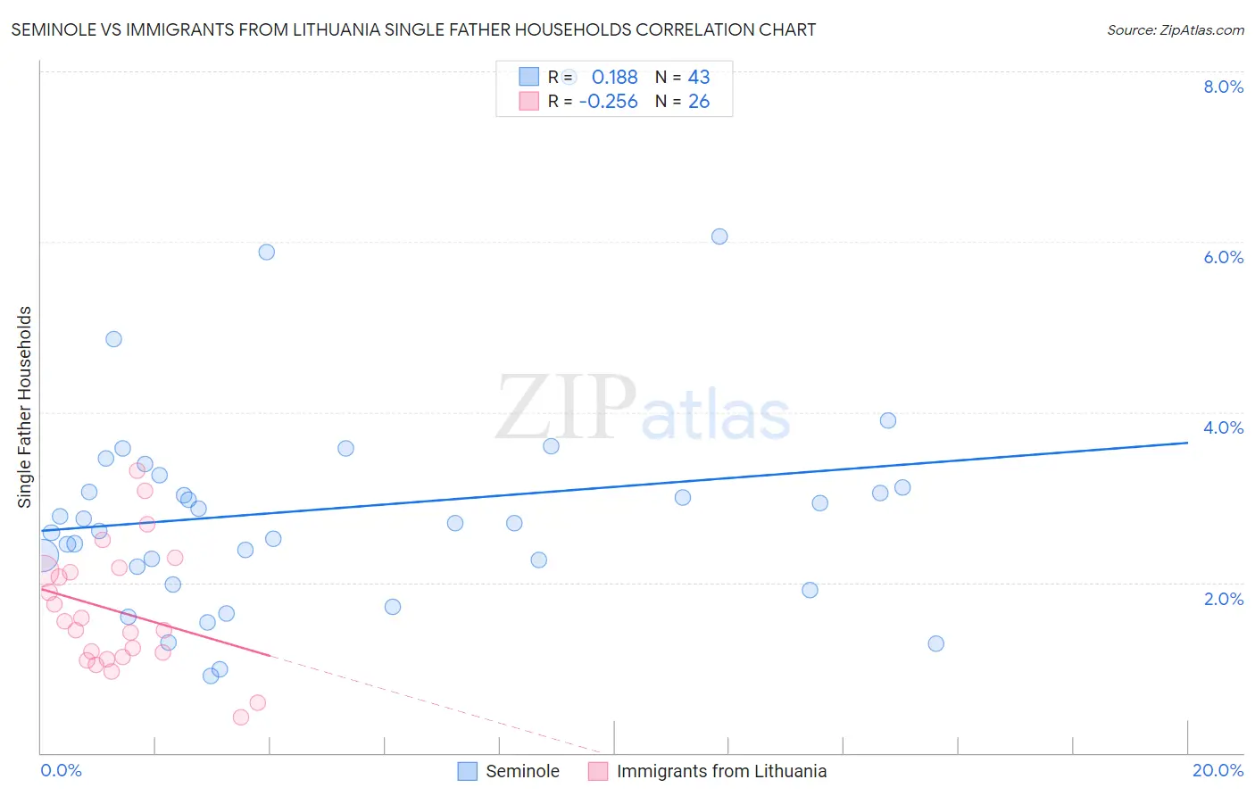 Seminole vs Immigrants from Lithuania Single Father Households