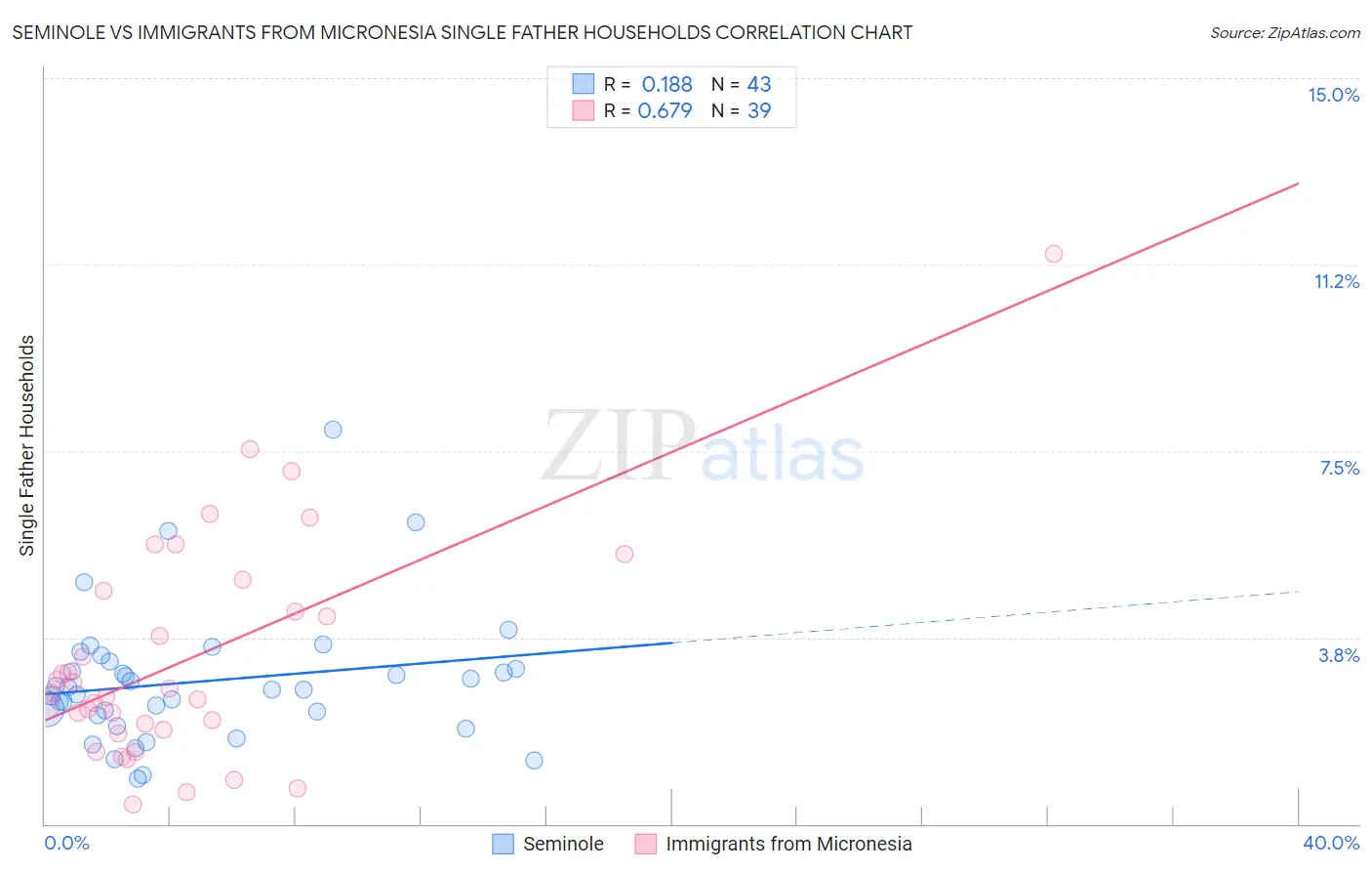 Seminole vs Immigrants from Micronesia Single Father Households