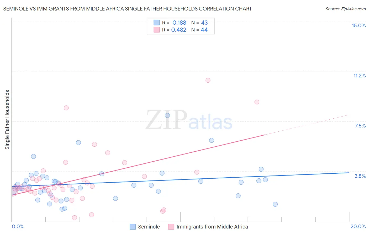 Seminole vs Immigrants from Middle Africa Single Father Households