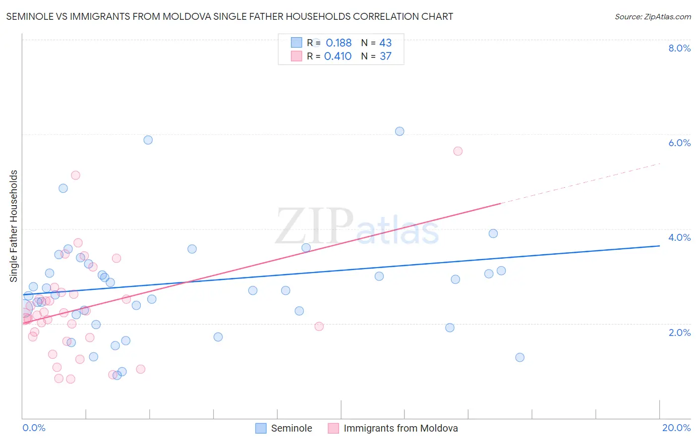Seminole vs Immigrants from Moldova Single Father Households