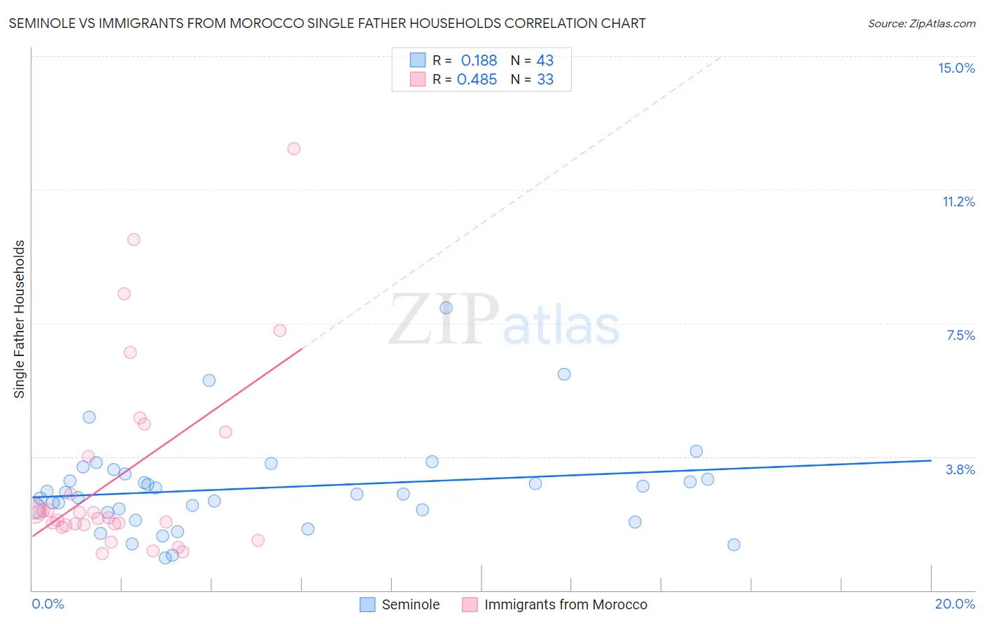 Seminole vs Immigrants from Morocco Single Father Households