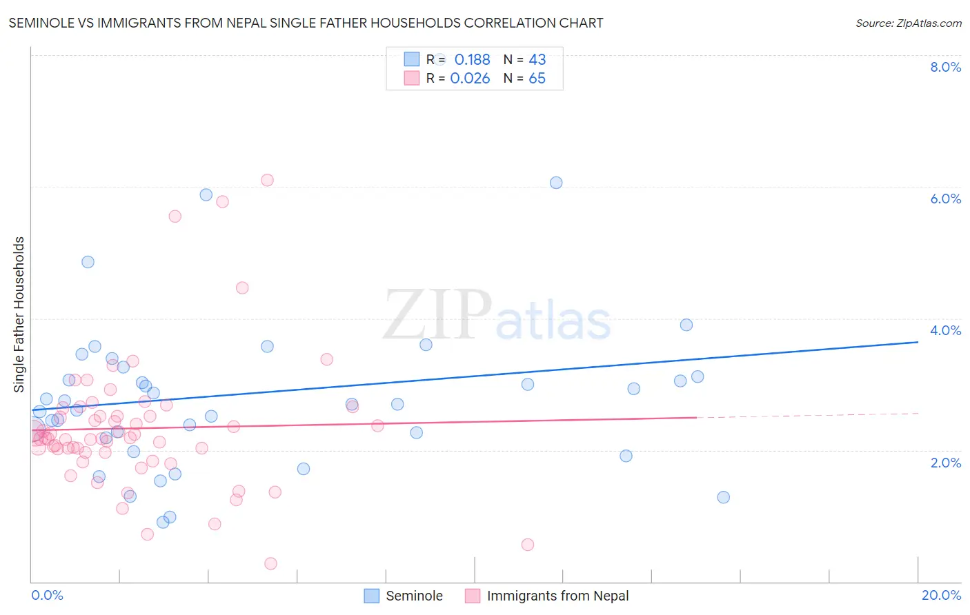 Seminole vs Immigrants from Nepal Single Father Households