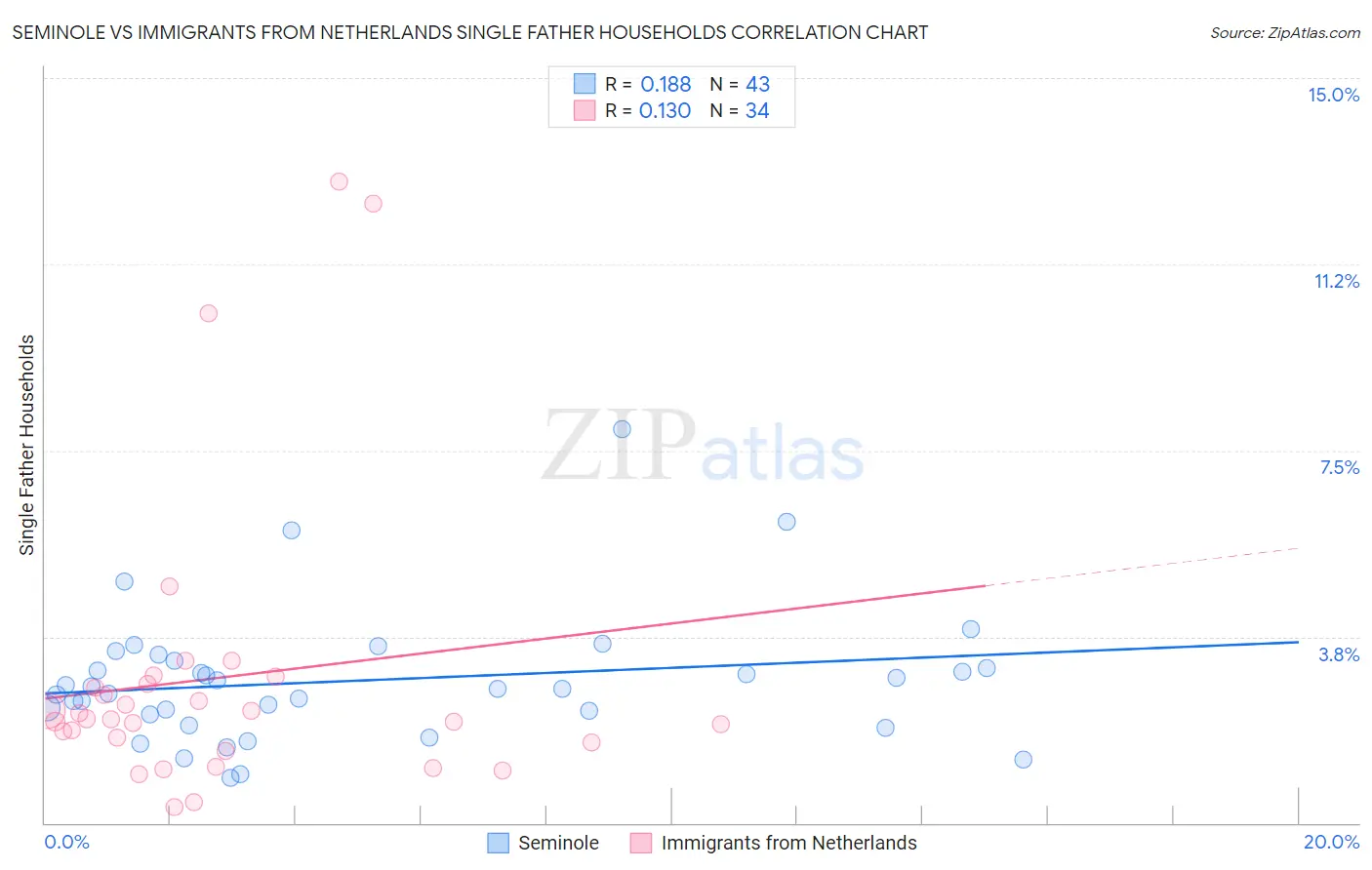 Seminole vs Immigrants from Netherlands Single Father Households