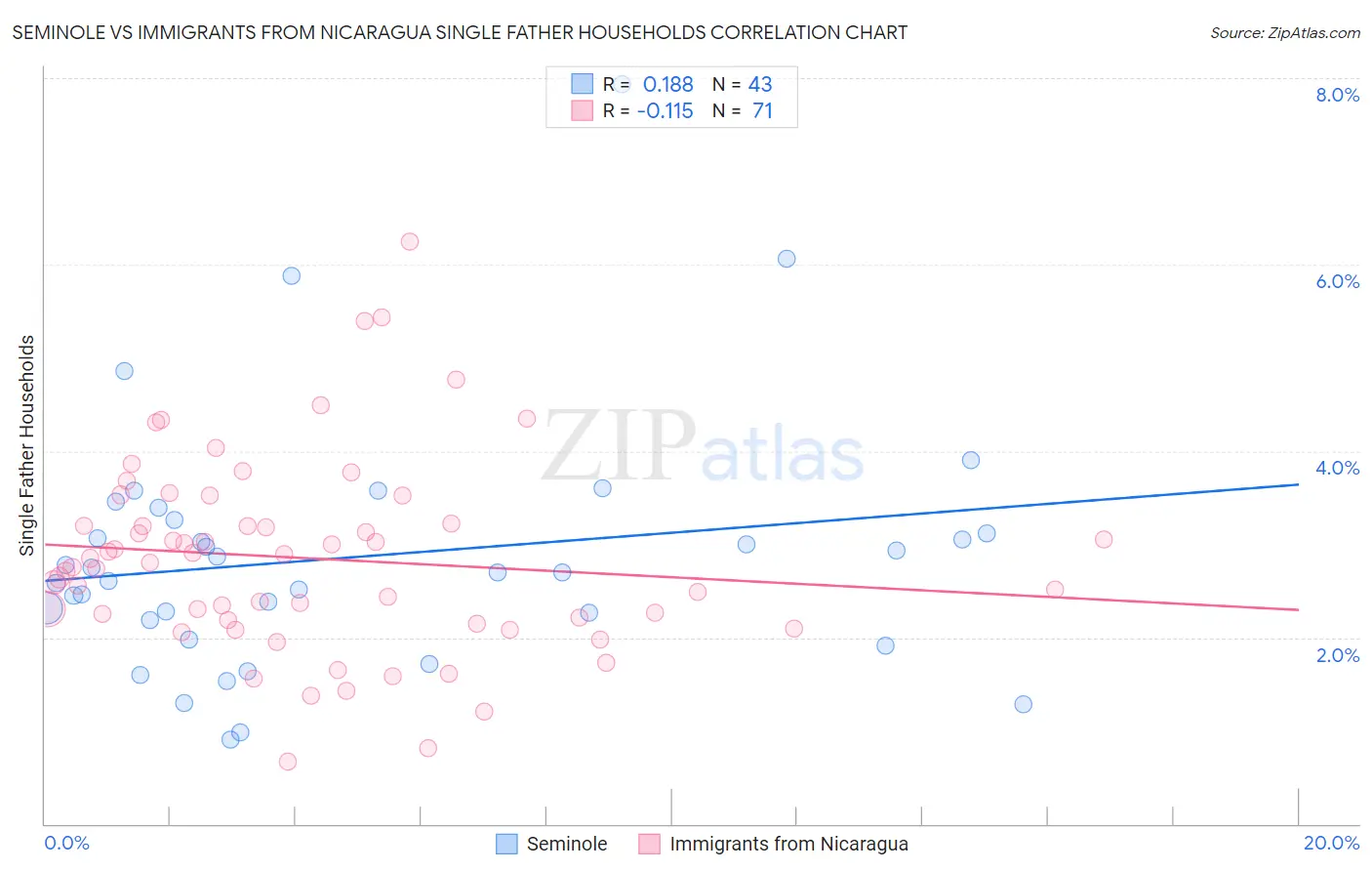 Seminole vs Immigrants from Nicaragua Single Father Households