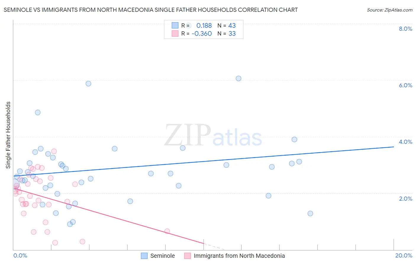 Seminole vs Immigrants from North Macedonia Single Father Households