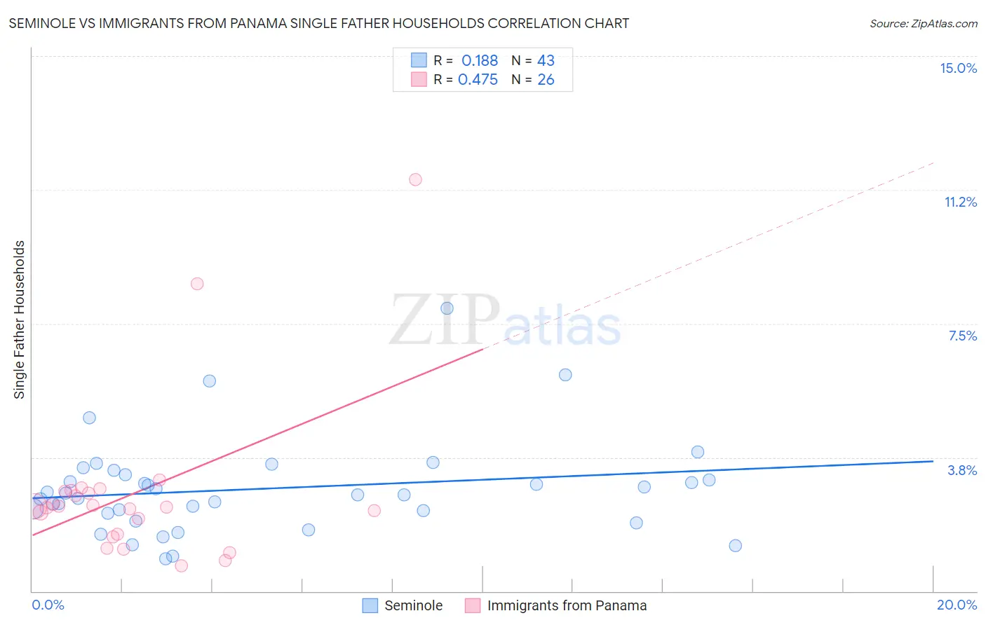 Seminole vs Immigrants from Panama Single Father Households