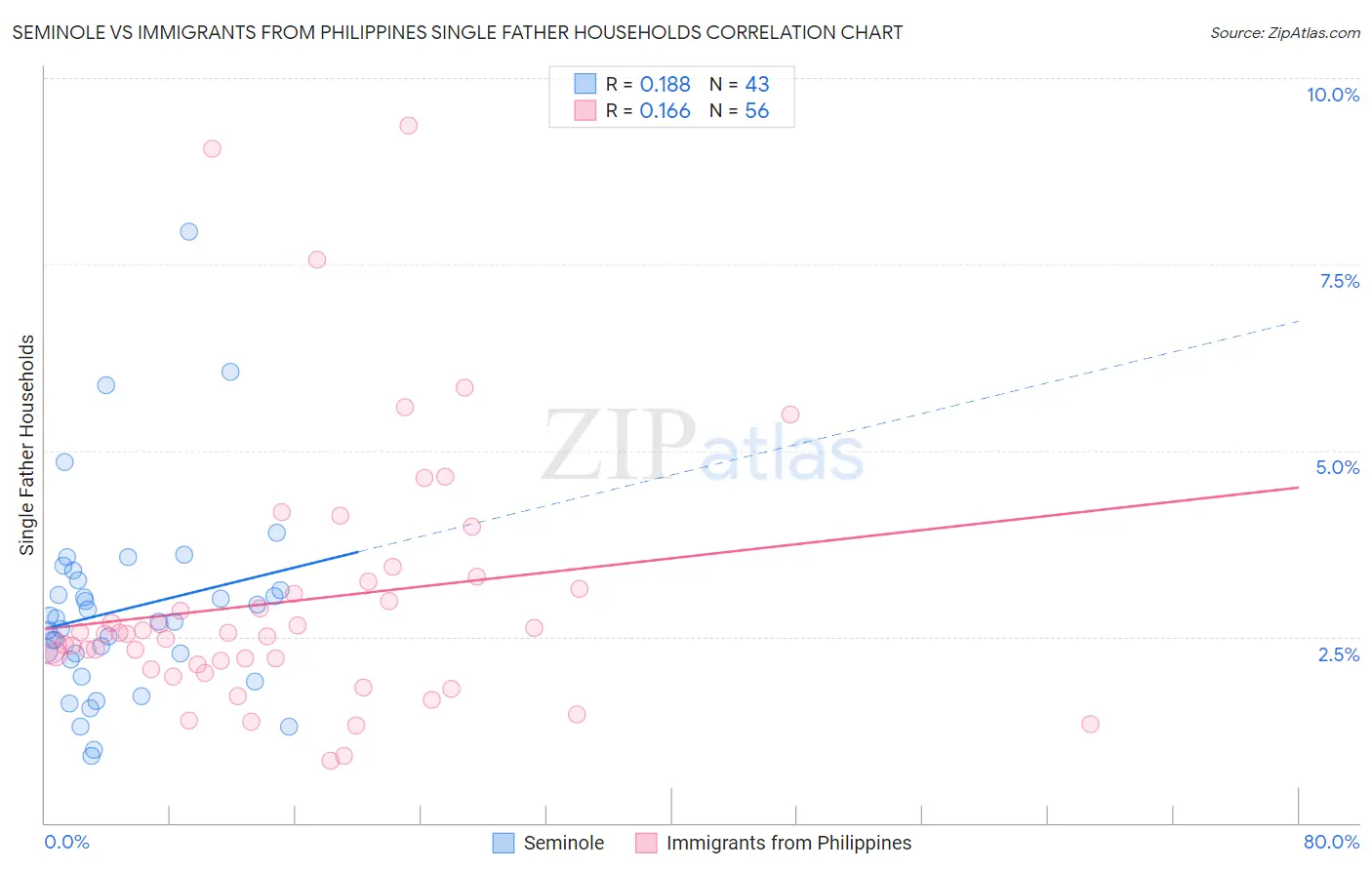 Seminole vs Immigrants from Philippines Single Father Households