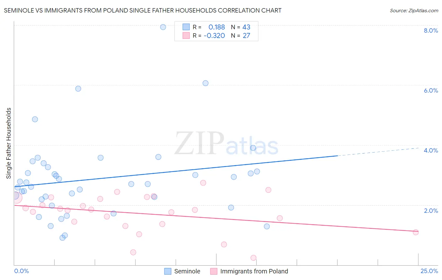 Seminole vs Immigrants from Poland Single Father Households