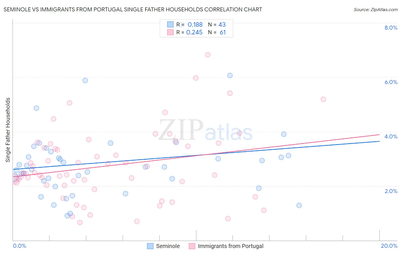 Seminole vs Immigrants from Portugal Single Father Households