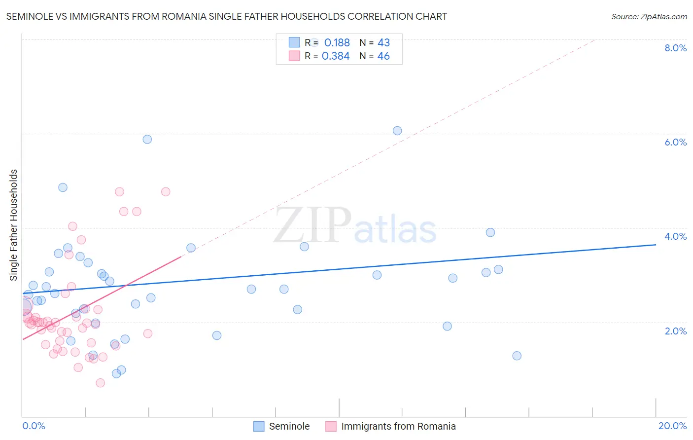 Seminole vs Immigrants from Romania Single Father Households