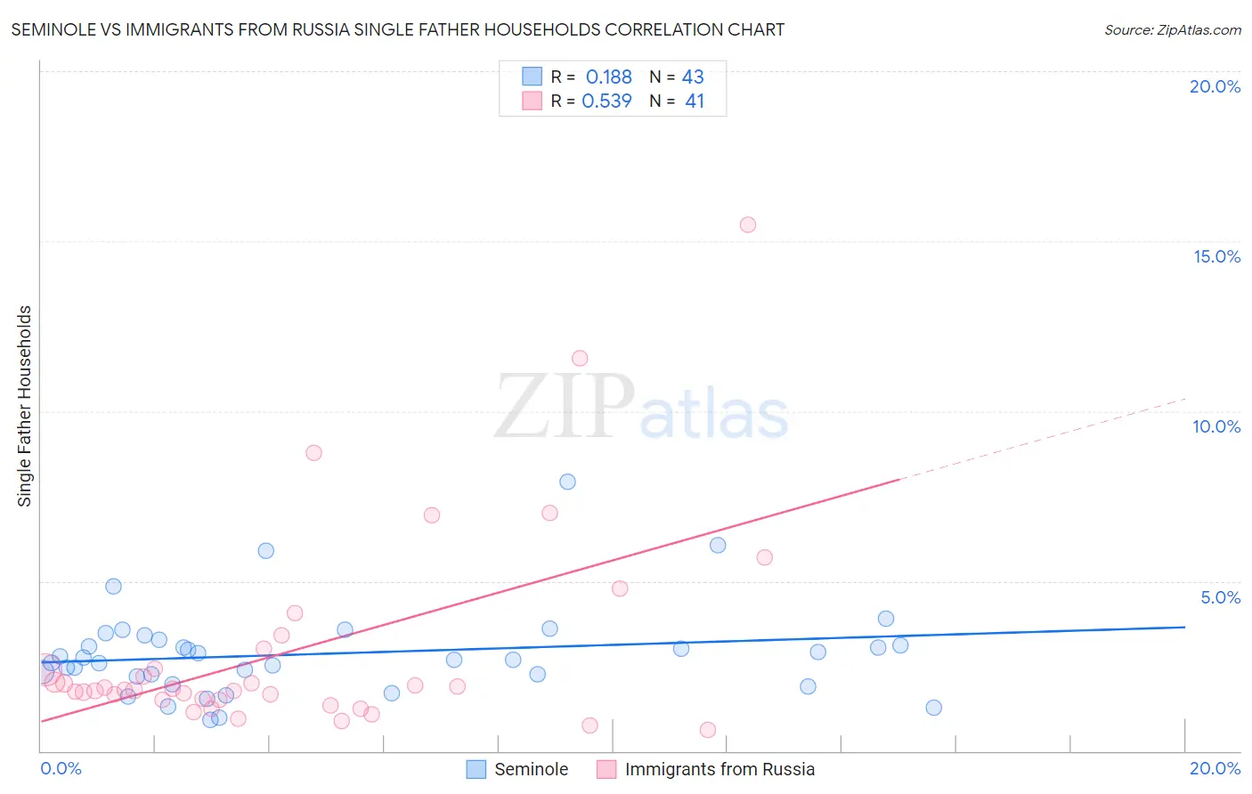 Seminole vs Immigrants from Russia Single Father Households