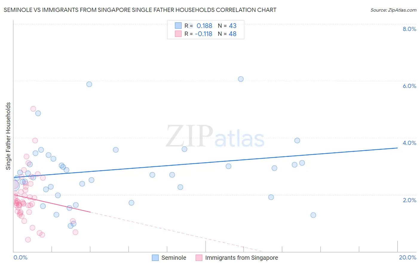 Seminole vs Immigrants from Singapore Single Father Households