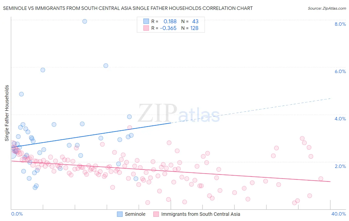 Seminole vs Immigrants from South Central Asia Single Father Households