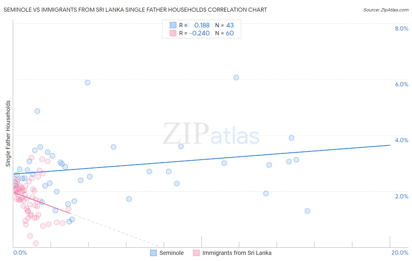 Seminole vs Immigrants from Sri Lanka Single Father Households