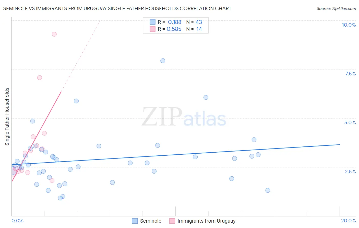 Seminole vs Immigrants from Uruguay Single Father Households