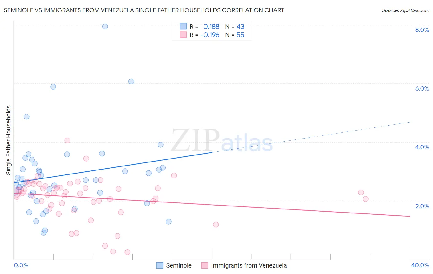 Seminole vs Immigrants from Venezuela Single Father Households