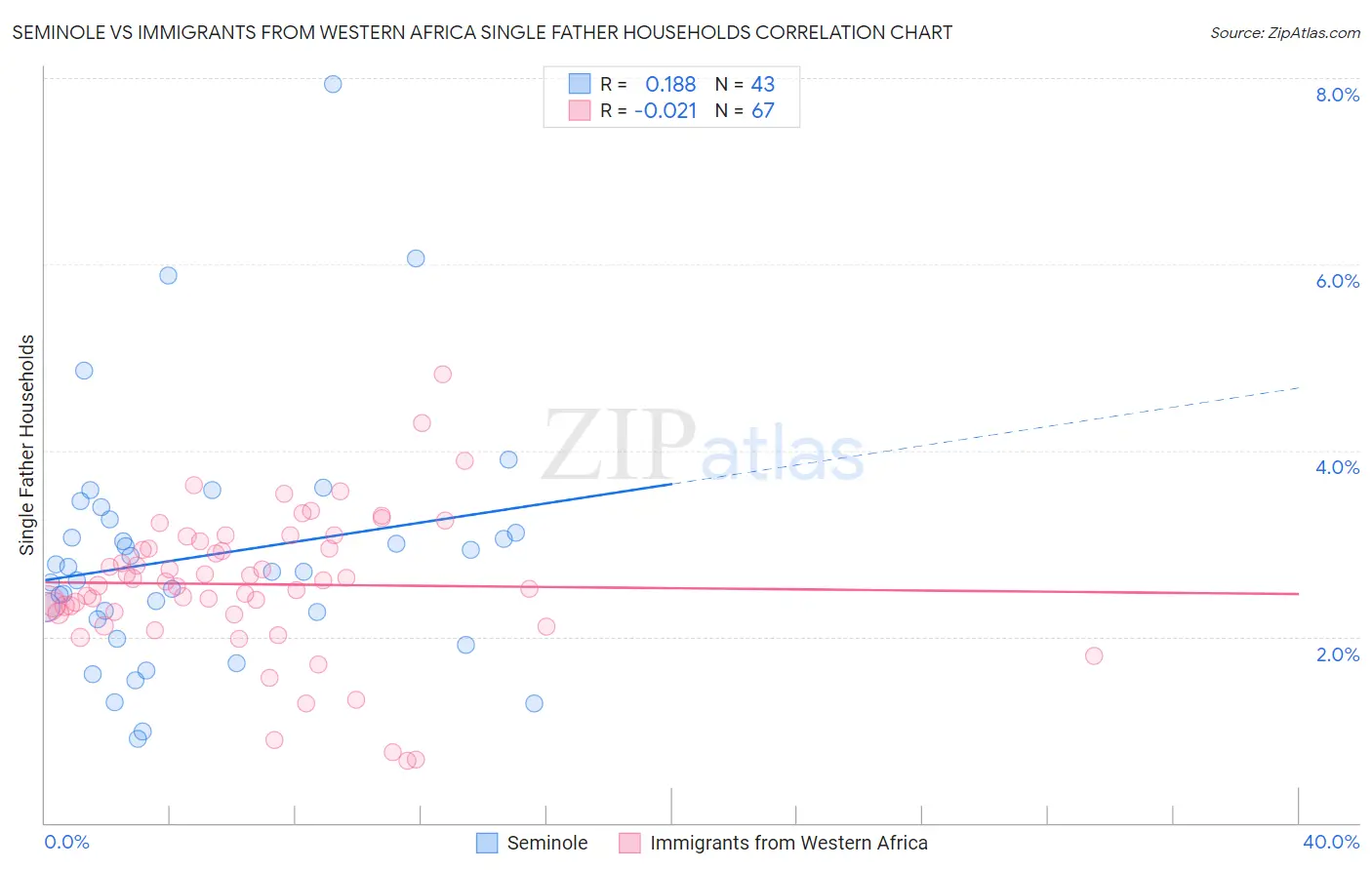 Seminole vs Immigrants from Western Africa Single Father Households