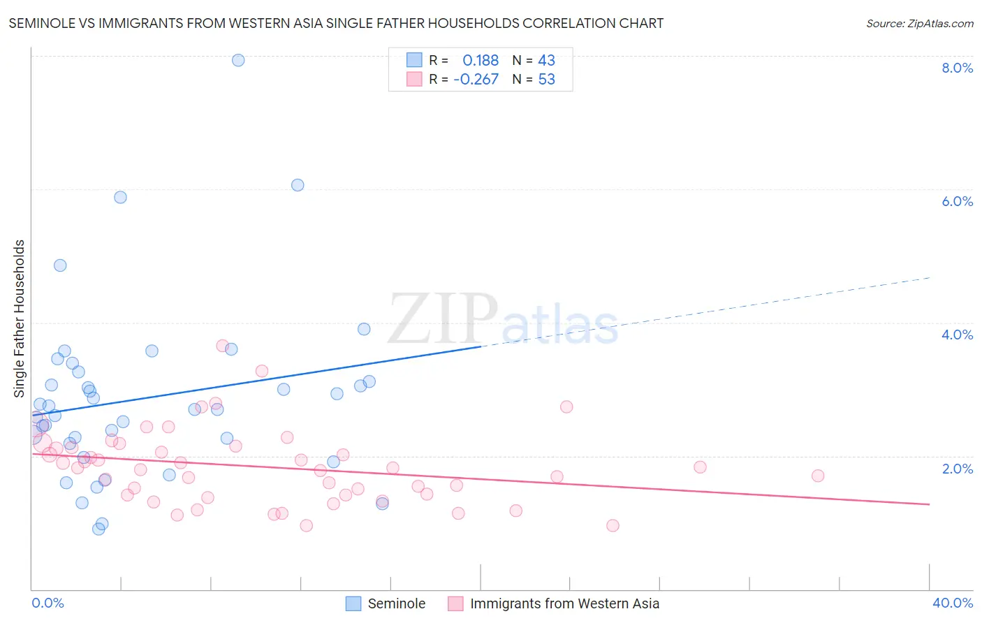 Seminole vs Immigrants from Western Asia Single Father Households