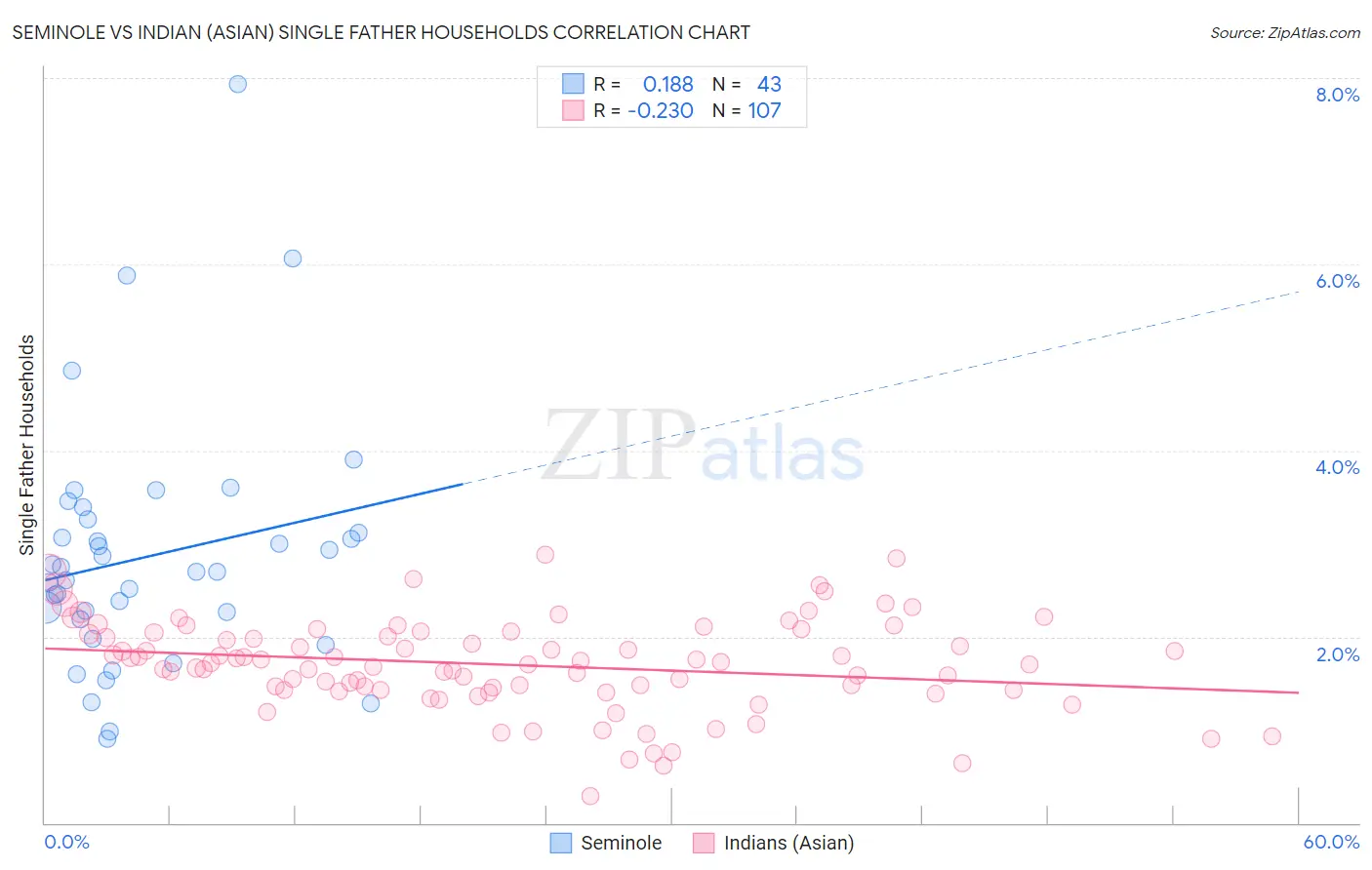 Seminole vs Indian (Asian) Single Father Households