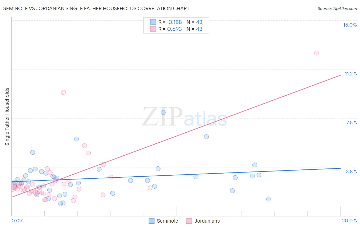 Seminole vs Jordanian Single Father Households