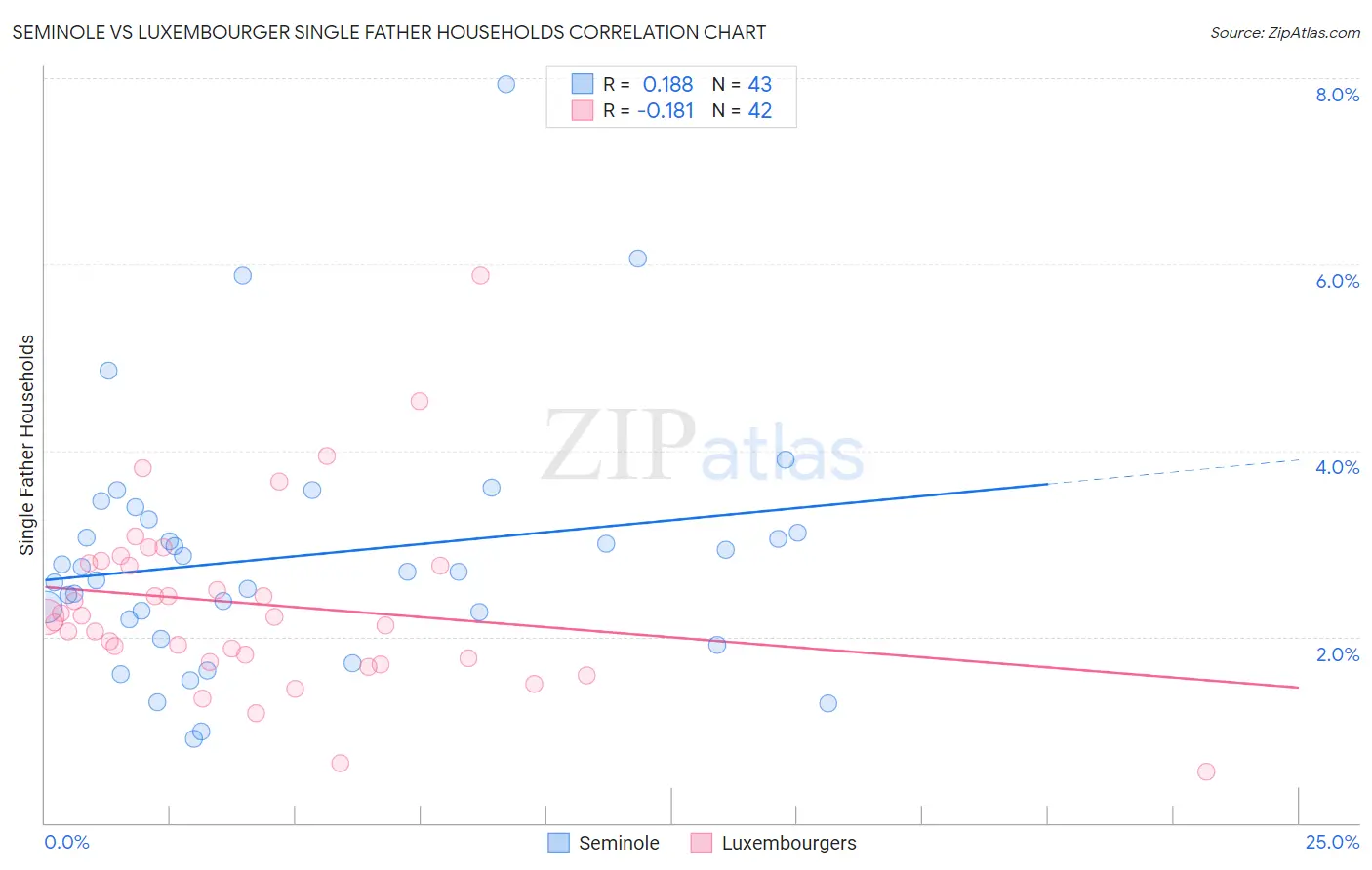 Seminole vs Luxembourger Single Father Households