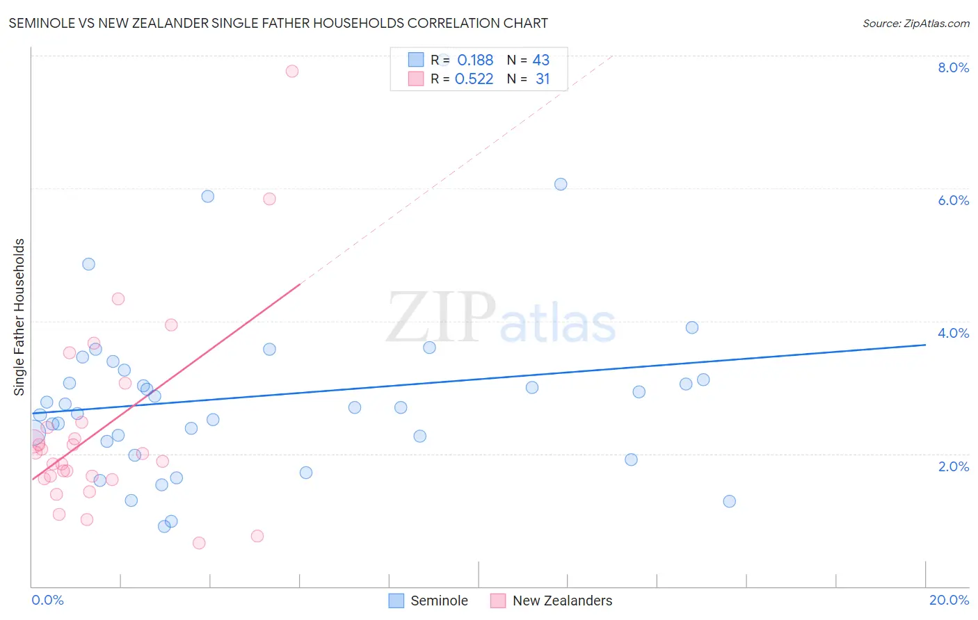 Seminole vs New Zealander Single Father Households