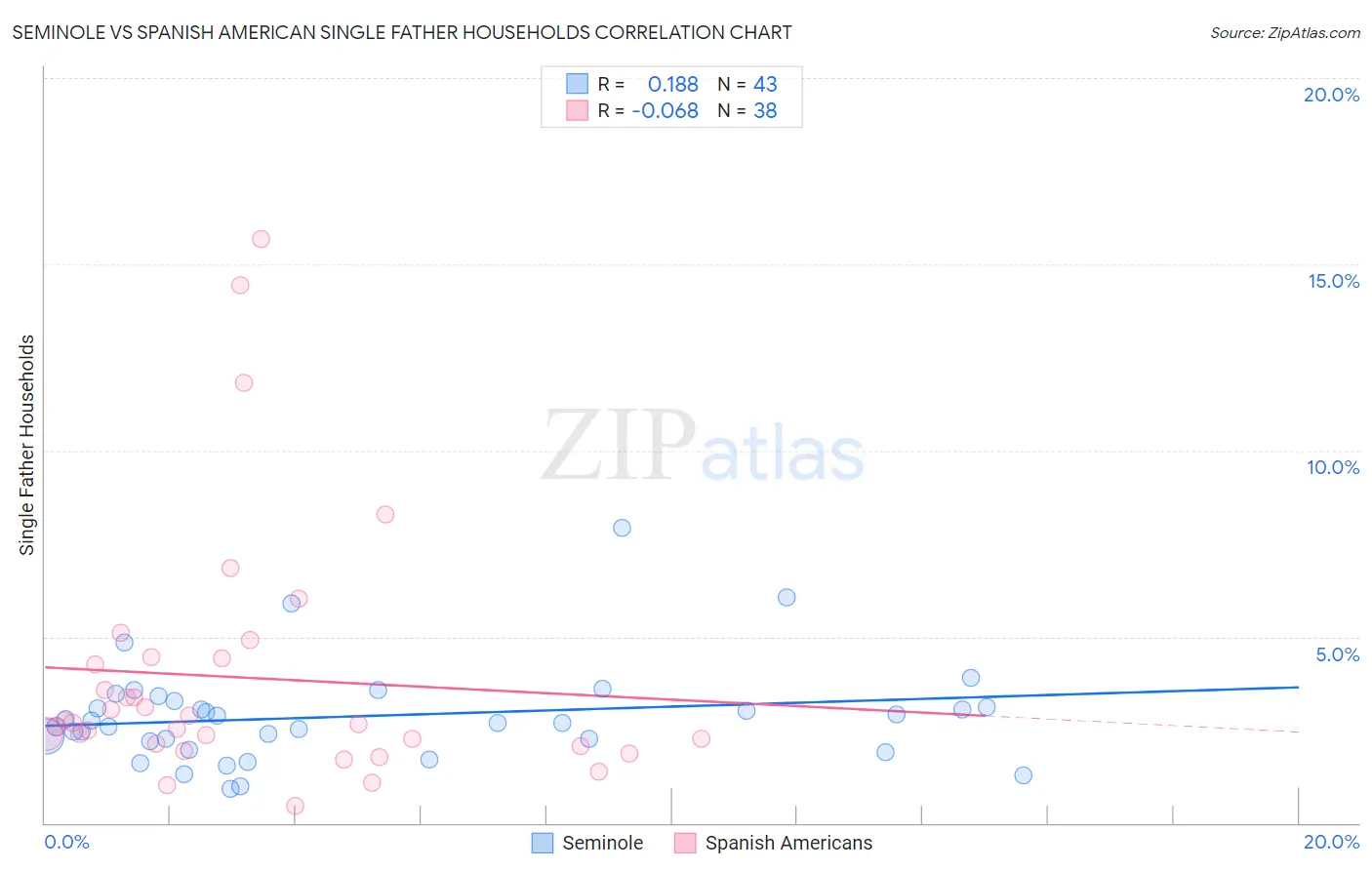 Seminole vs Spanish American Single Father Households