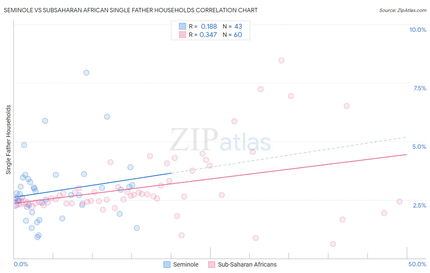 Seminole vs Subsaharan African Single Father Households