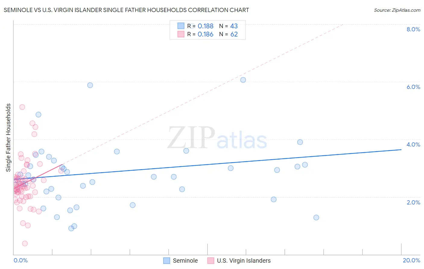 Seminole vs U.S. Virgin Islander Single Father Households