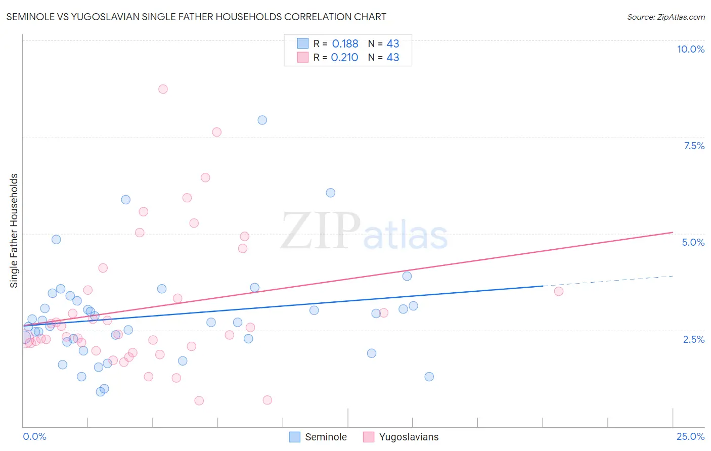 Seminole vs Yugoslavian Single Father Households