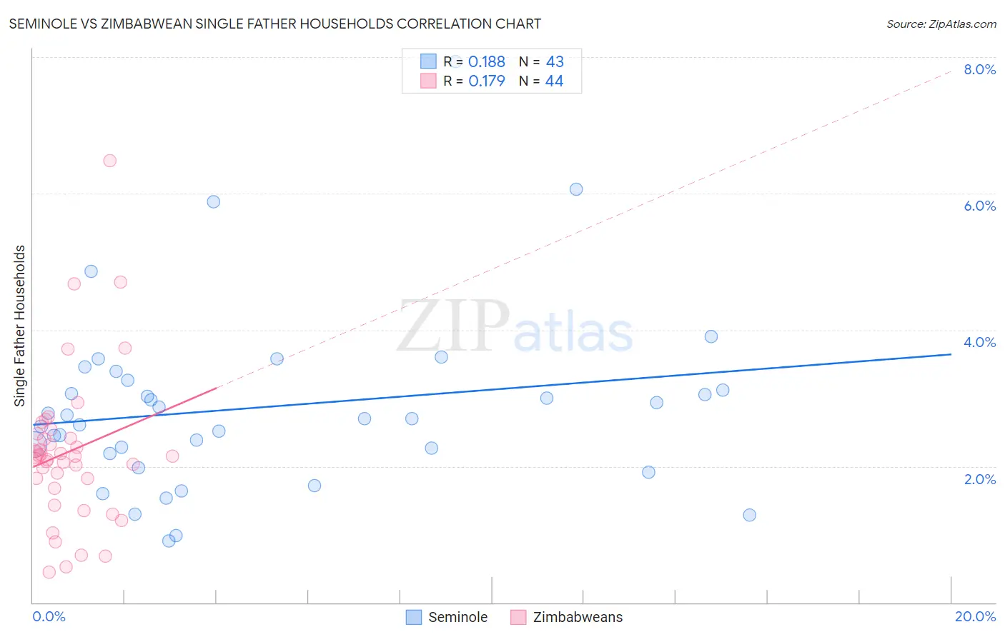 Seminole vs Zimbabwean Single Father Households