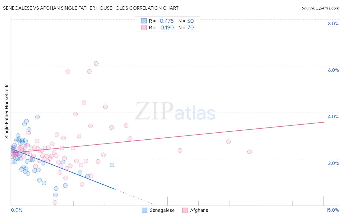 Senegalese vs Afghan Single Father Households