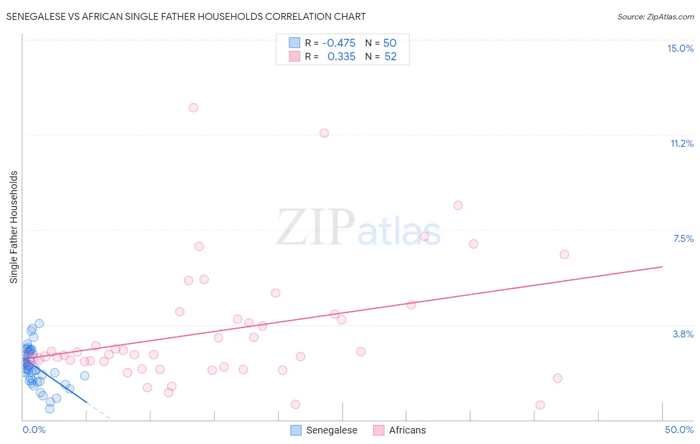 Senegalese vs African Single Father Households