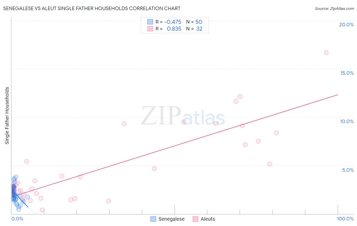 Senegalese vs Aleut Single Father Households