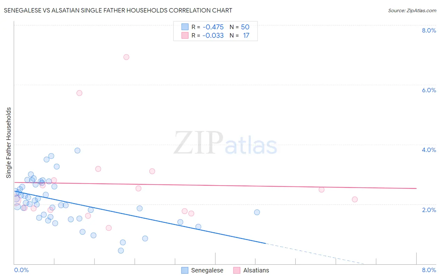 Senegalese vs Alsatian Single Father Households