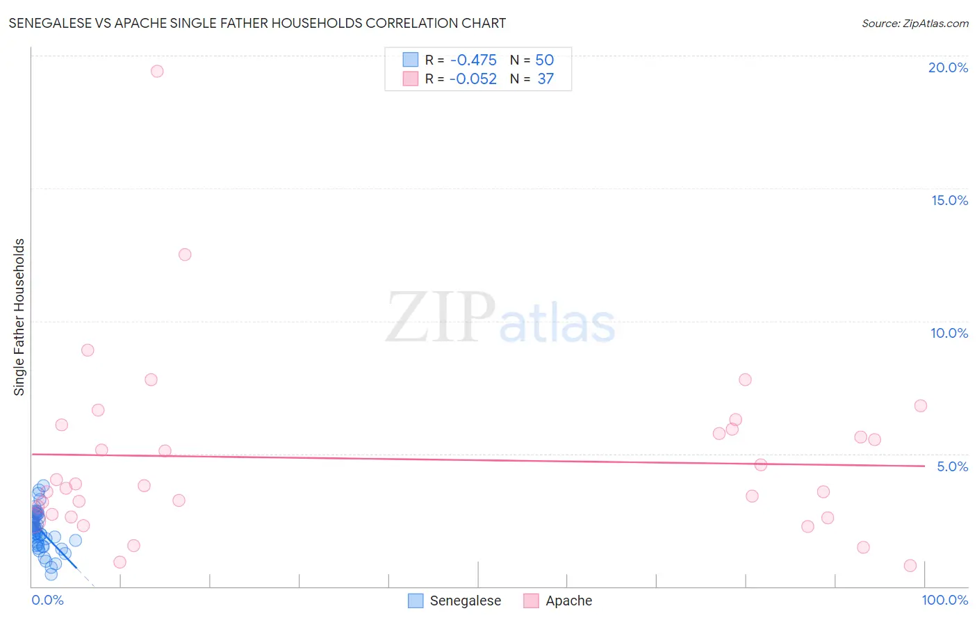 Senegalese vs Apache Single Father Households