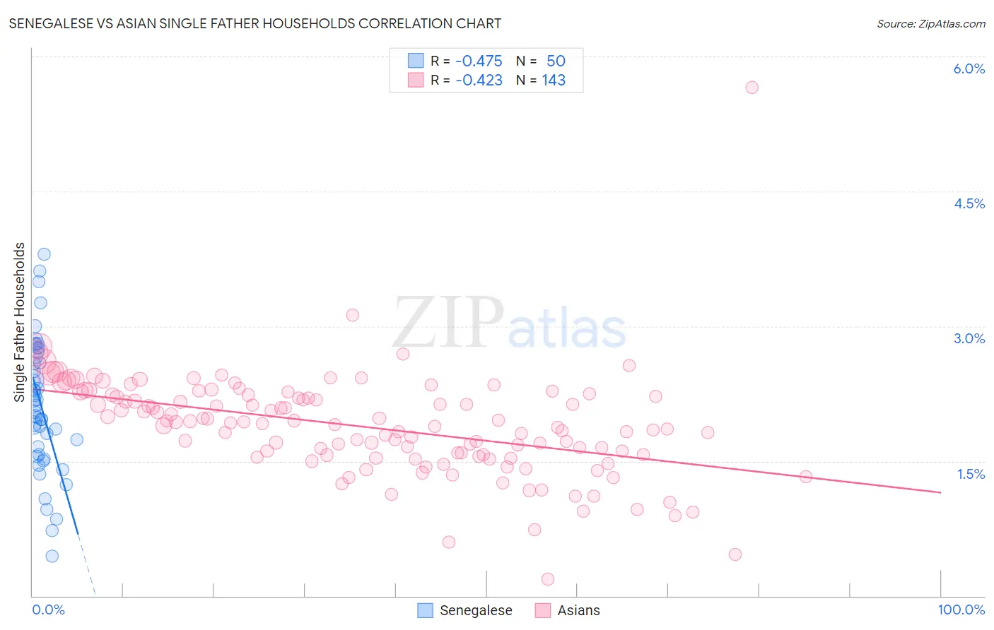 Senegalese vs Asian Single Father Households