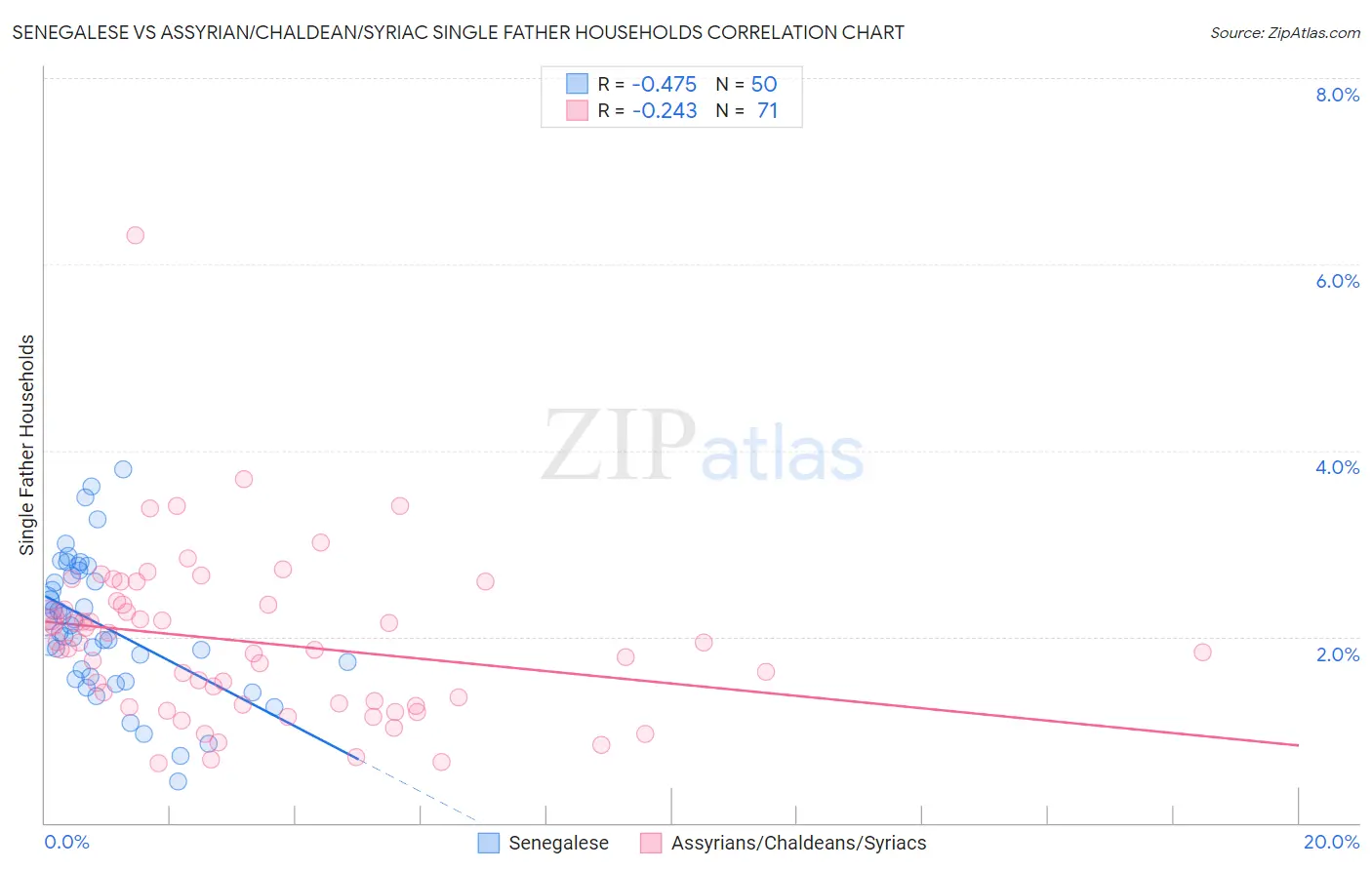 Senegalese vs Assyrian/Chaldean/Syriac Single Father Households