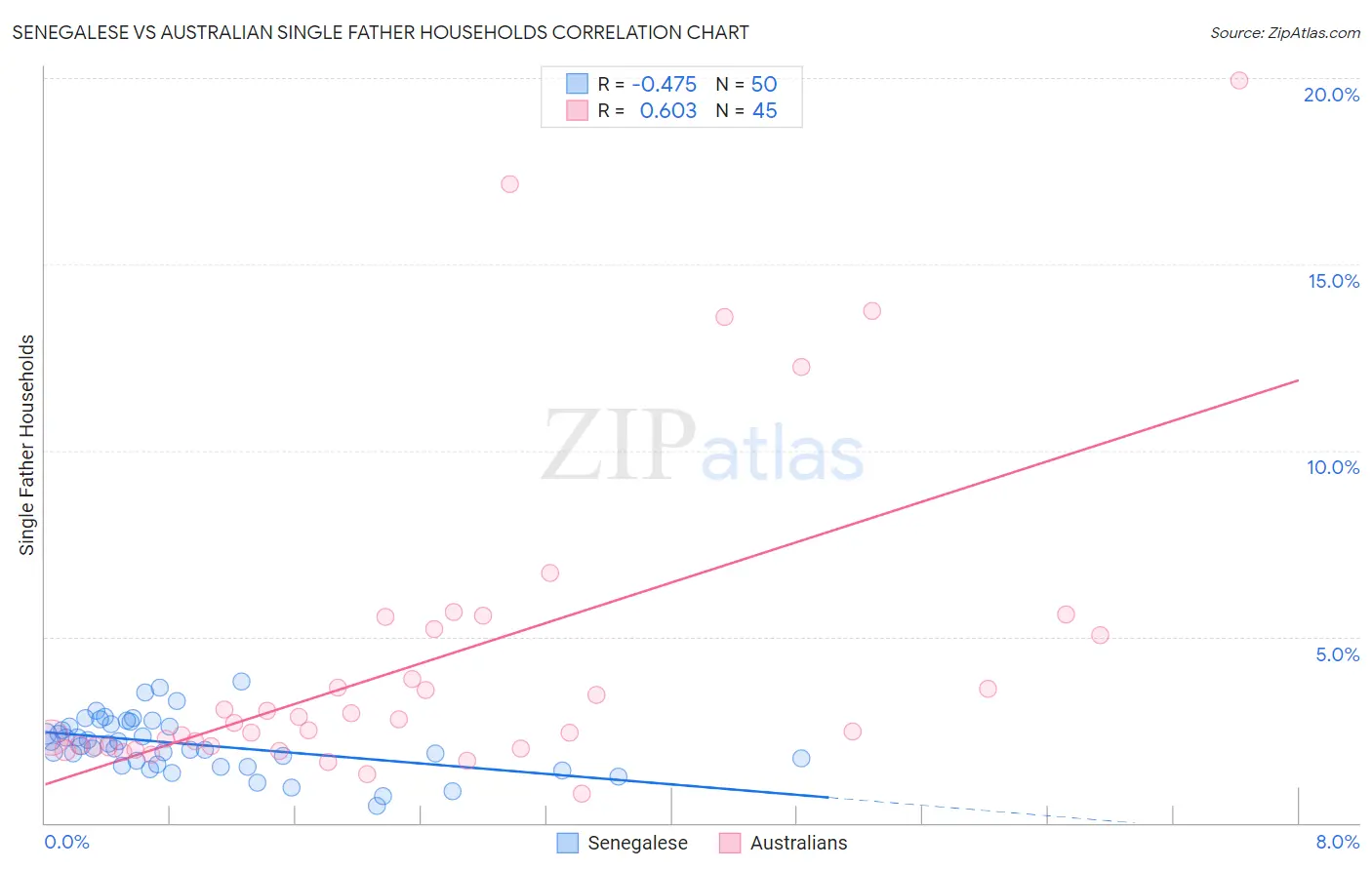 Senegalese vs Australian Single Father Households