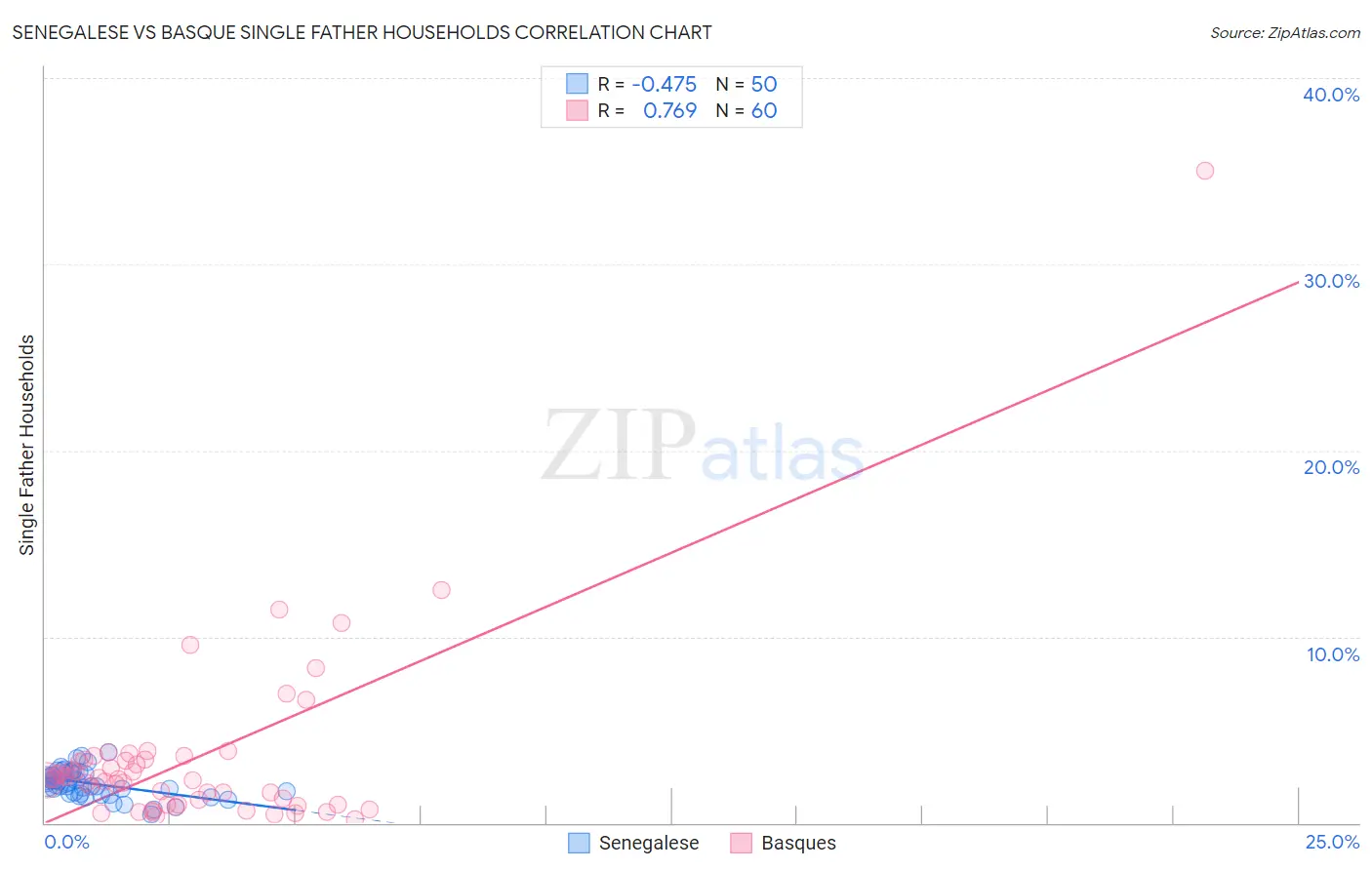 Senegalese vs Basque Single Father Households