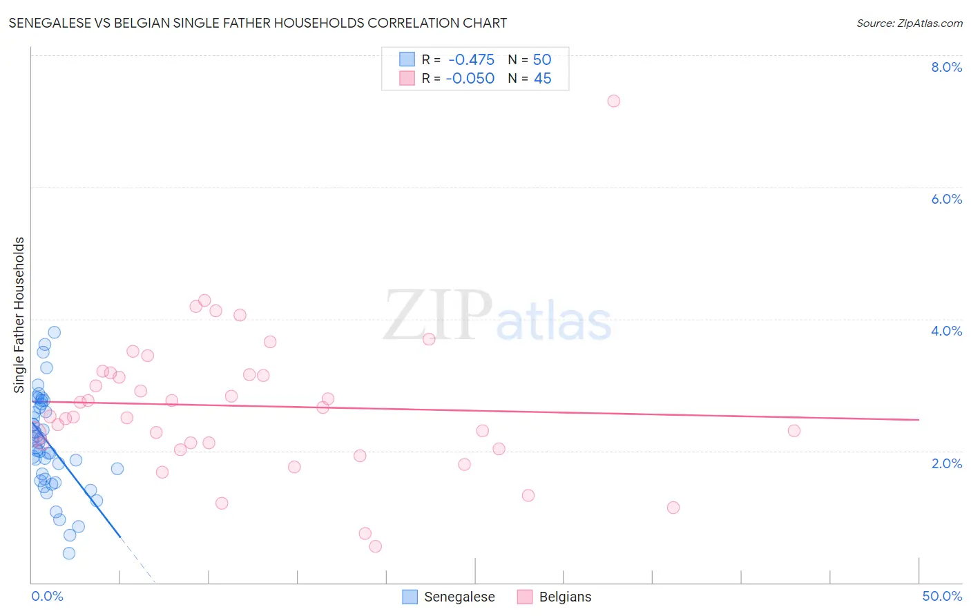 Senegalese vs Belgian Single Father Households