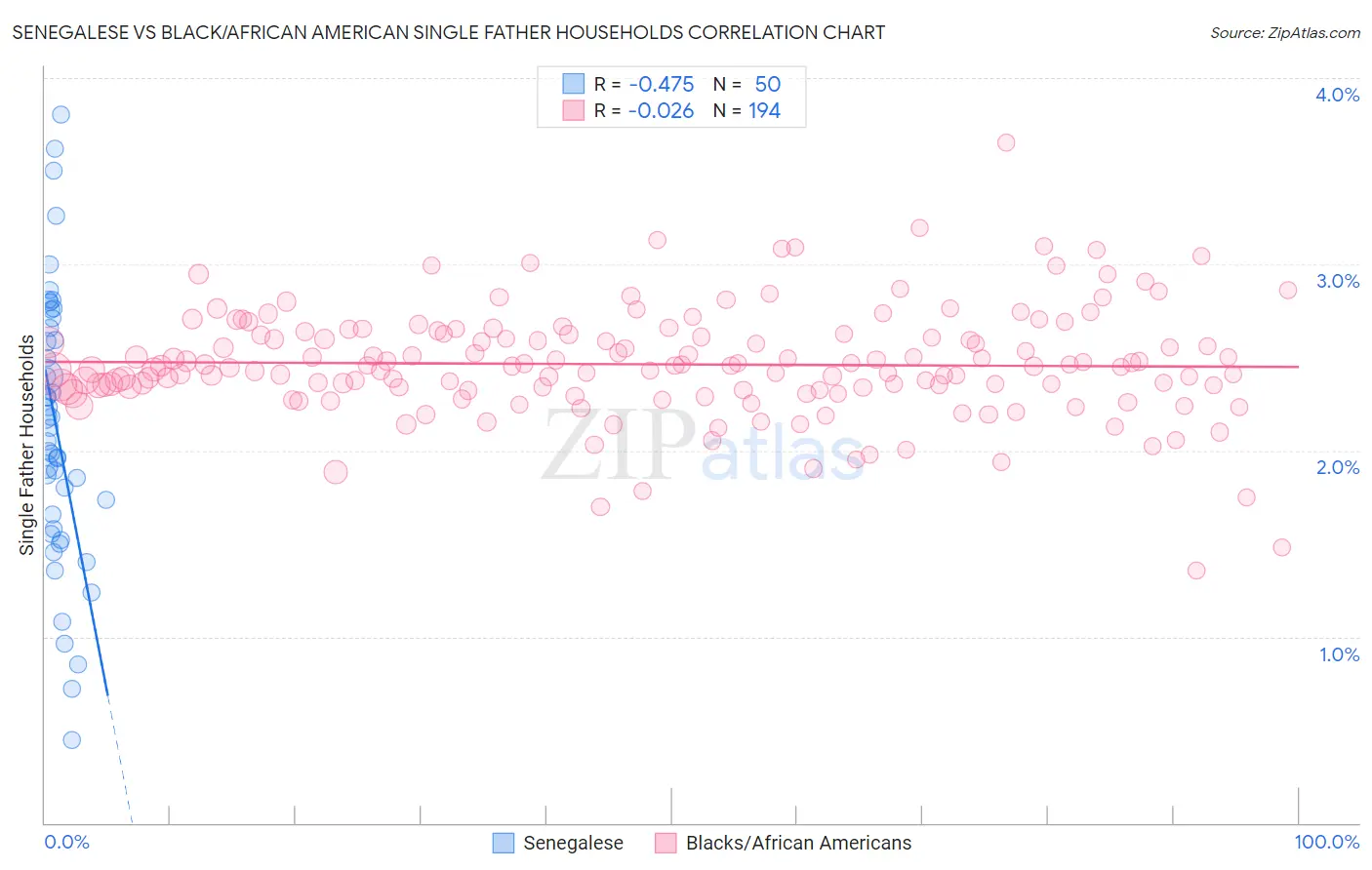 Senegalese vs Black/African American Single Father Households