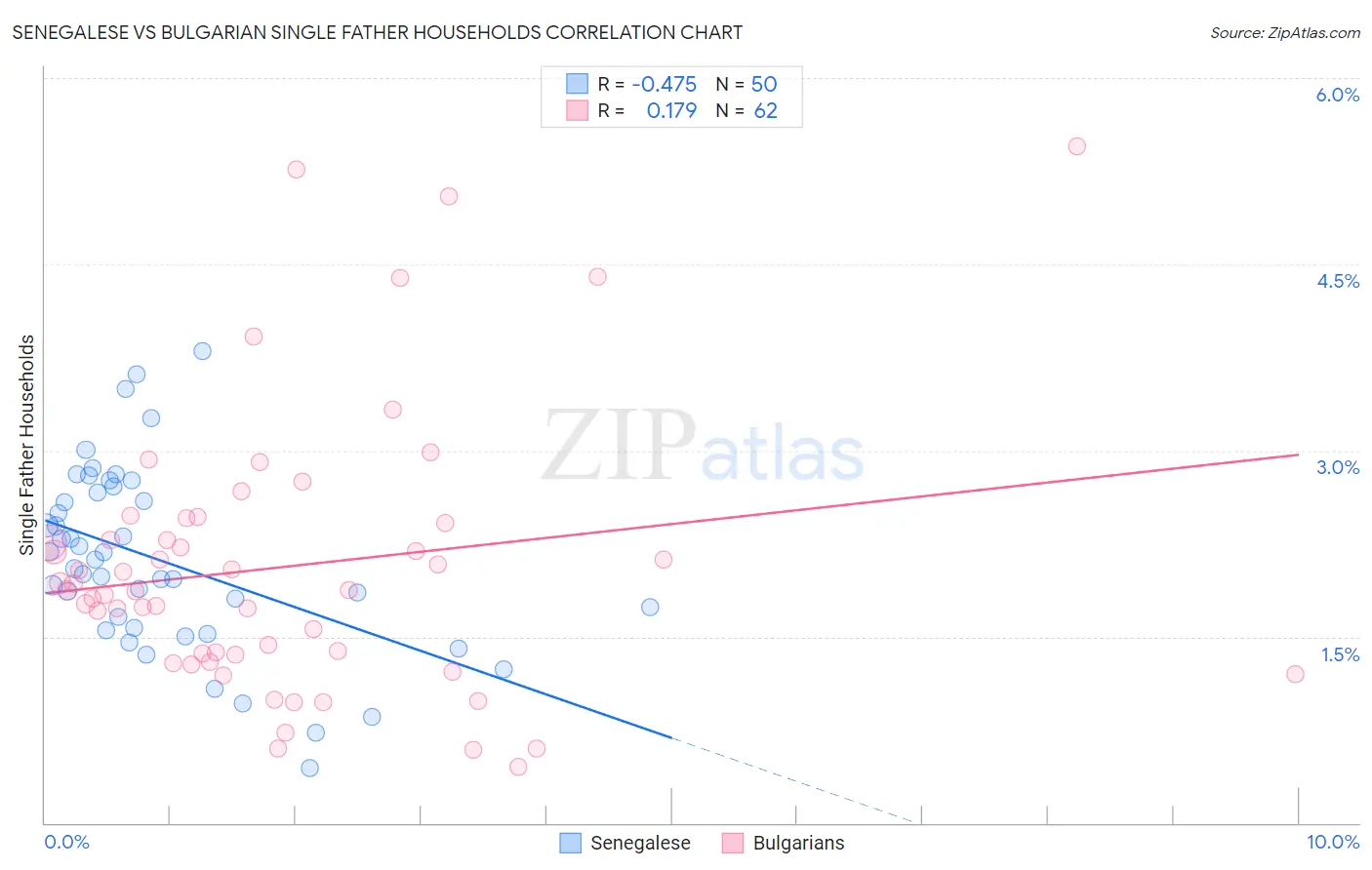 Senegalese vs Bulgarian Single Father Households