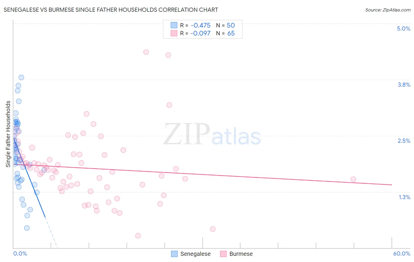 Senegalese vs Burmese Single Father Households