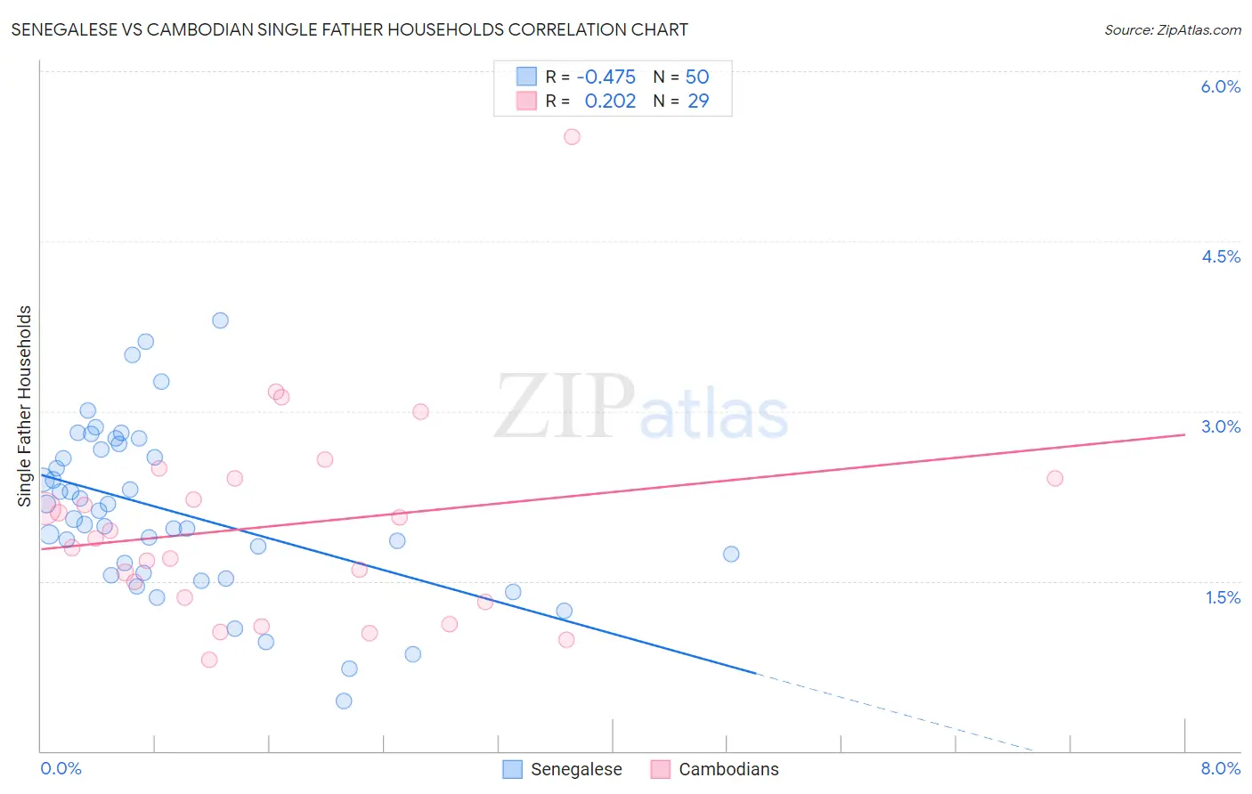 Senegalese vs Cambodian Single Father Households