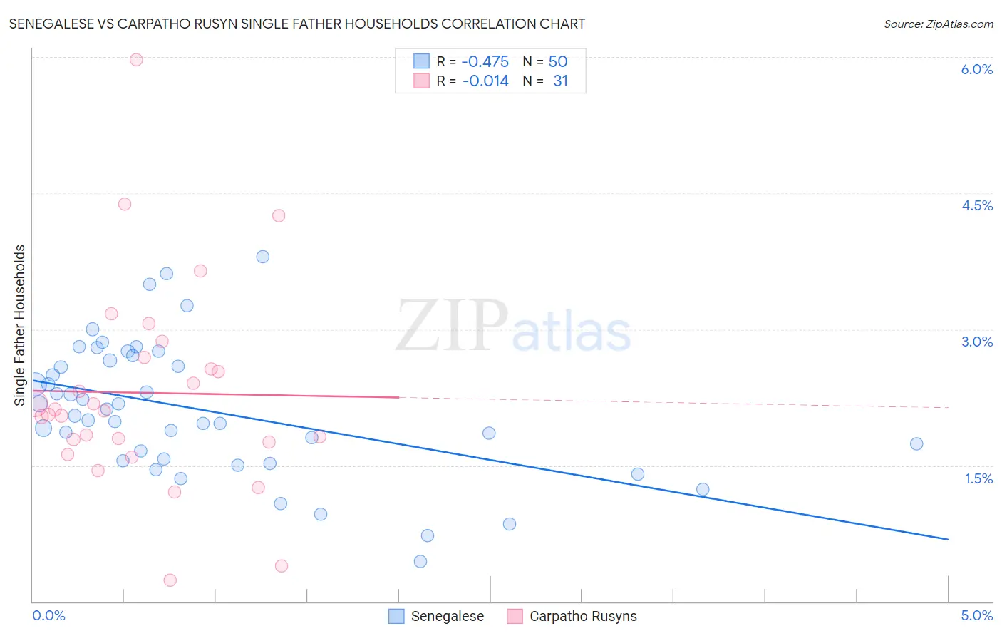 Senegalese vs Carpatho Rusyn Single Father Households