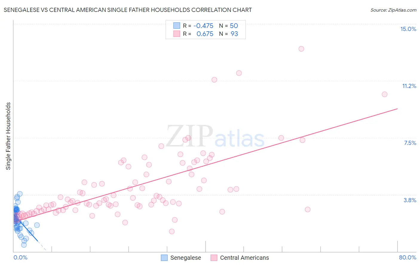 Senegalese vs Central American Single Father Households