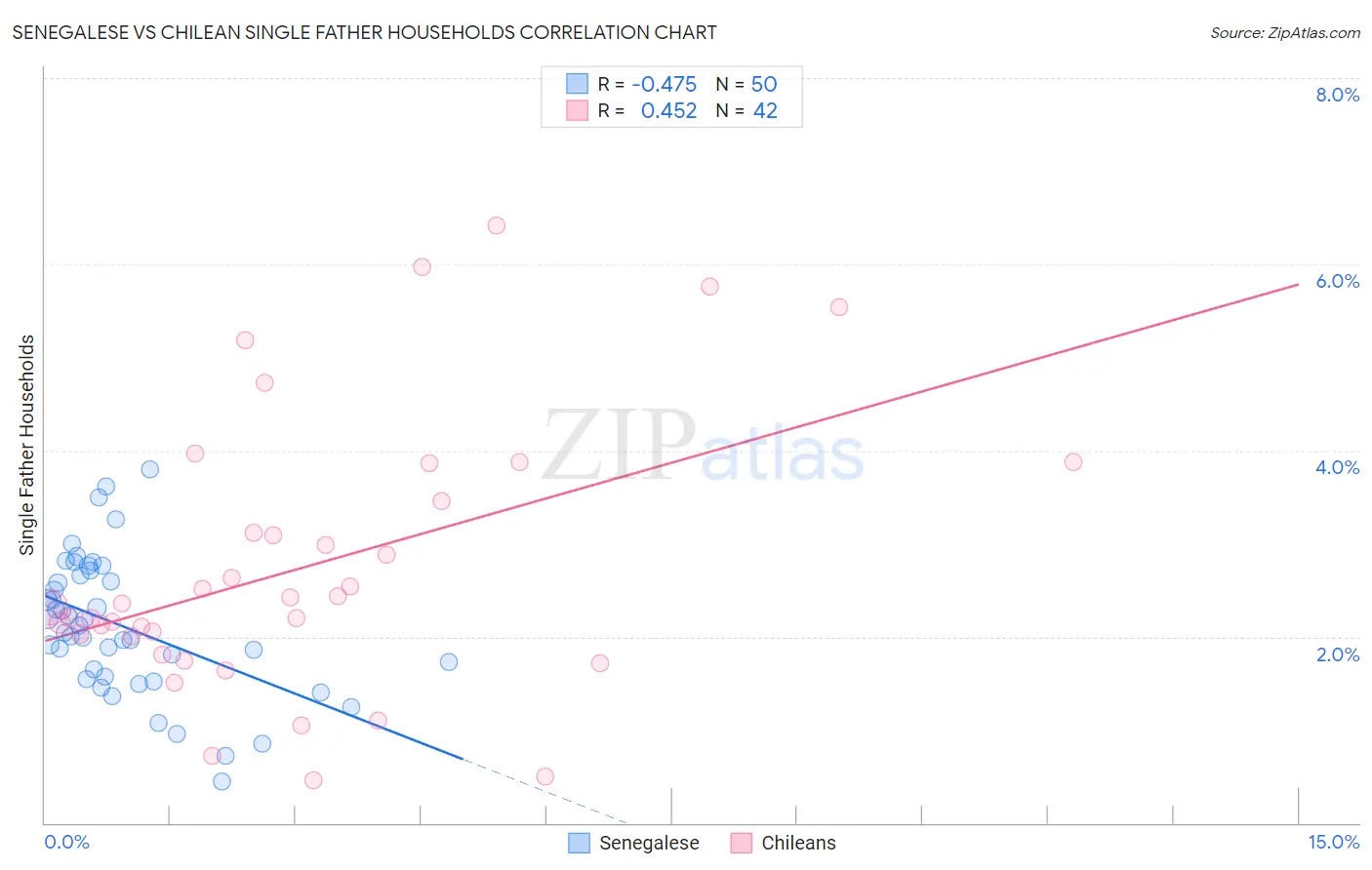 Senegalese vs Chilean Single Father Households